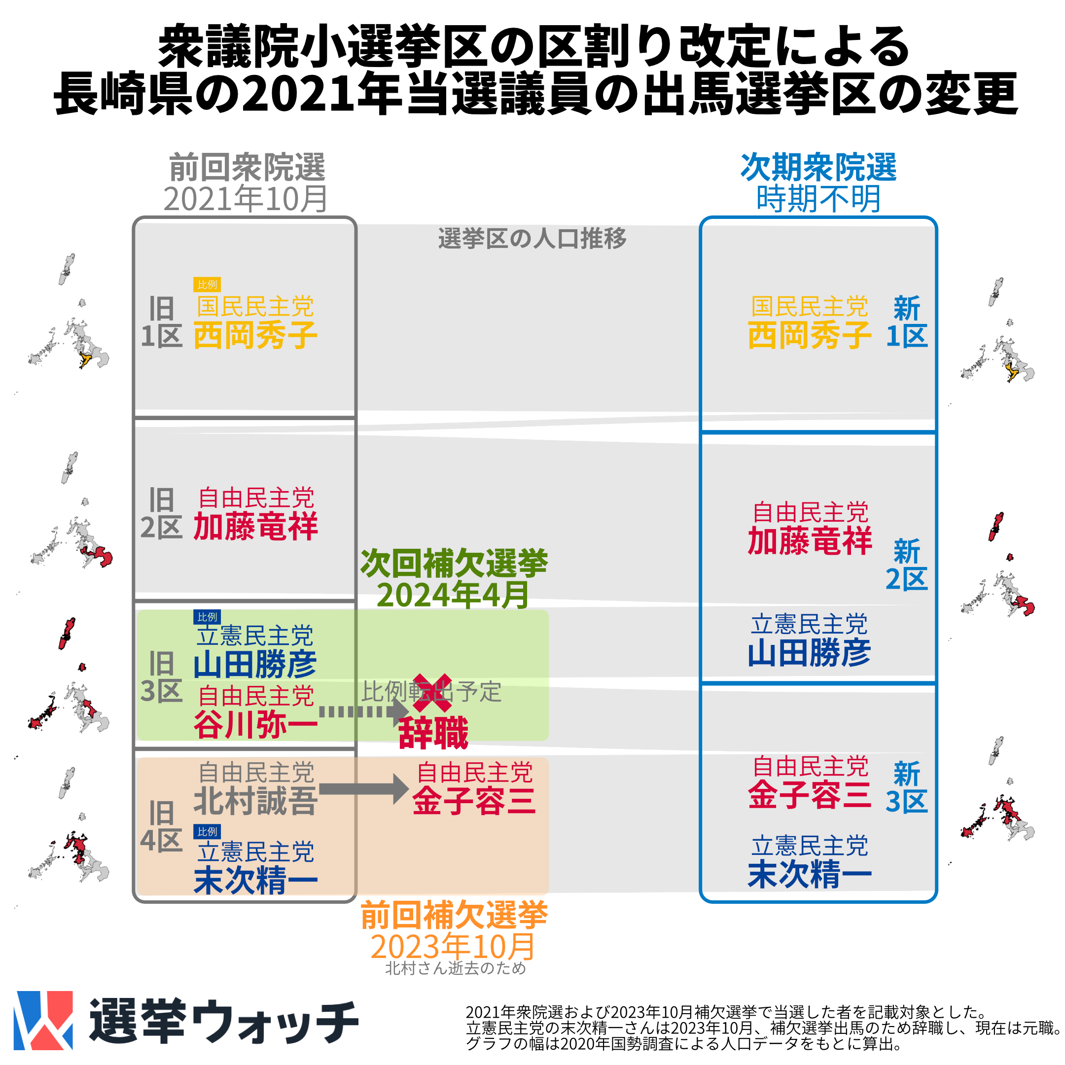 衆議院小選挙区区割り改定による長崎県の2021年当選議員の出馬選挙区の変更